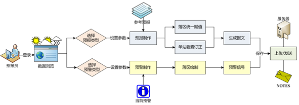 長春市精細化數字預報系統(tǒng),氣象軟件開發(fā)